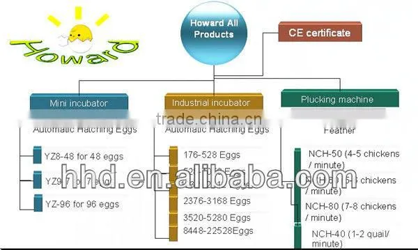 High quality high selling Full automatic best price chicken, duck, quail egg incubation machine CE approved