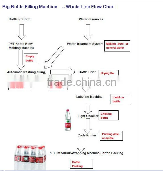 water bottle filling /making machine