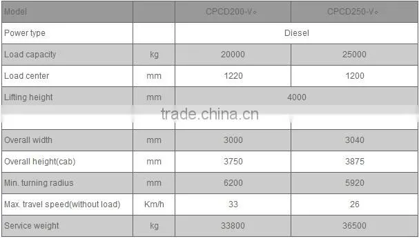HELI brand G Series 1.5Ton Heli Forklift of China