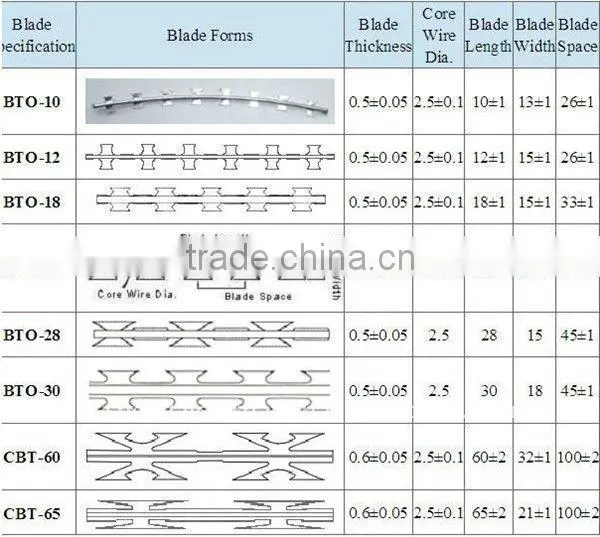 razor barbed wire (manufacturer)