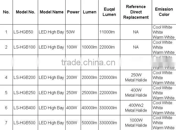 extreme high power led highbay
