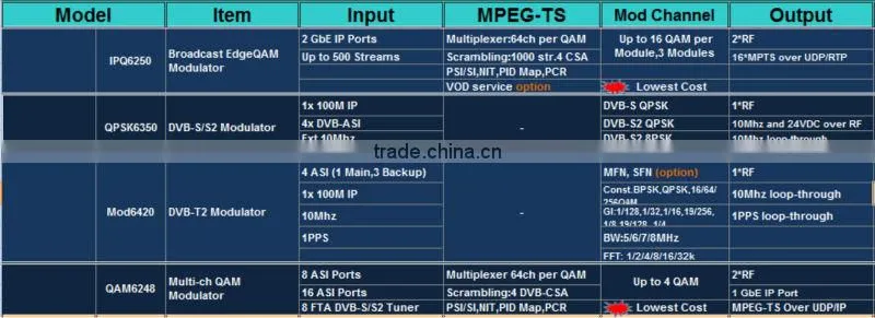 Upgrade all your analog head-ends to digital catv headend system