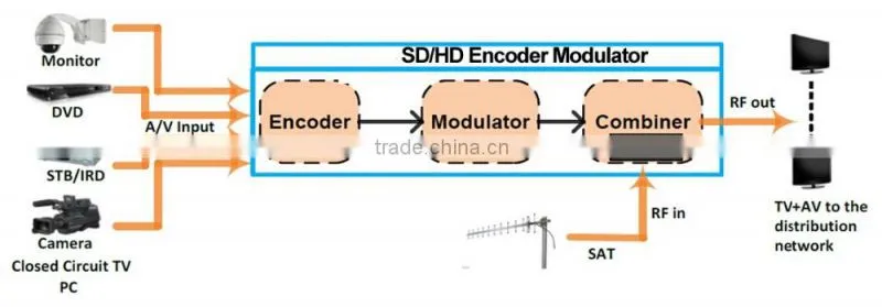 MINI HD to DVB-T Modulator/ DVB-T HD Encoder Modulator with Home Use