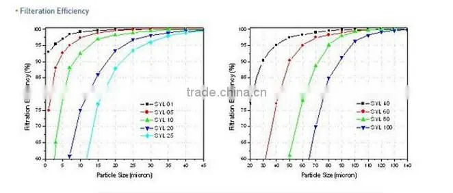Sinft hepa High Flow Melt Blown Filter element