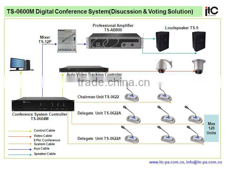 Digital professional audio conference system for conference room