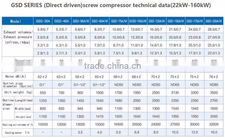 132KW/175HP oil free direct drive screw compressor industrial air compressor