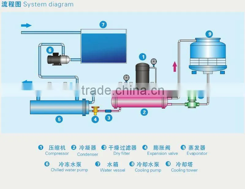 High Quality High Efficiency and Energy Saving Water Cooled Water Chiller