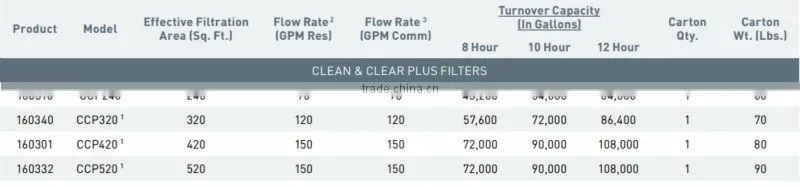 High rate commercial cartridge filter