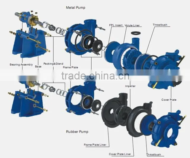 High Abrasive Resistant Metal Slags Slurry Pump