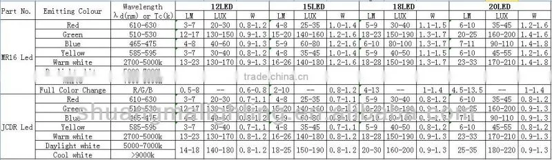 High Luminous Efficacy Hot Sale LED Spot Lamp-MR16/JCDR