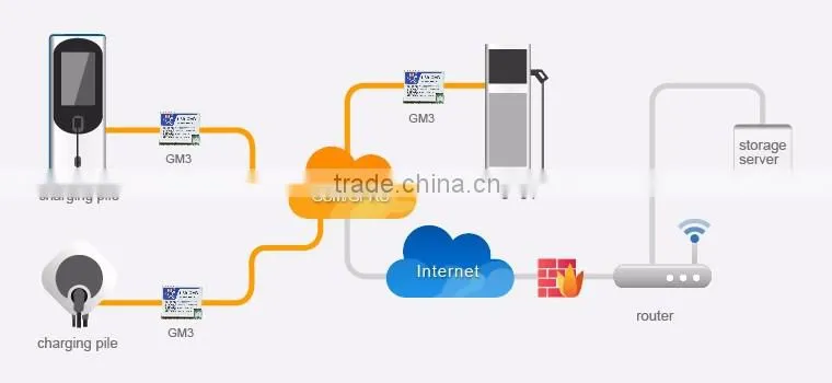 USR-GM3 GPRS Serial Module UART TTL to GPRS DTU Support Baud Rate Sync