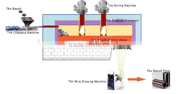 Basalt Fiber Furnace