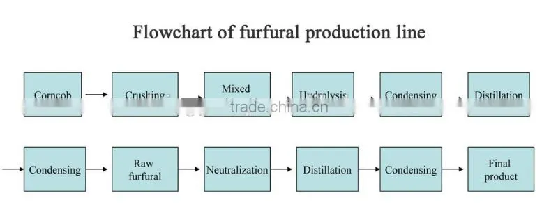 Professional China furfural suppliers getting furfural from corncob