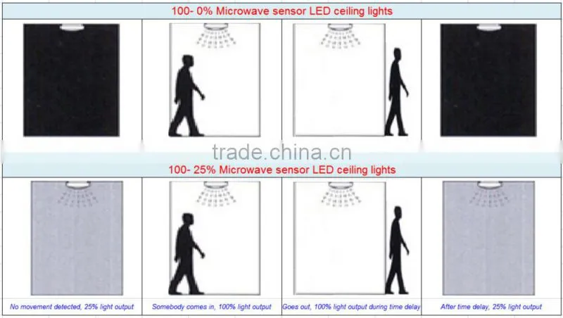 36W SAA weather proof LED batten with sensor, 0.5-8m Microwave sensor, 1200mm