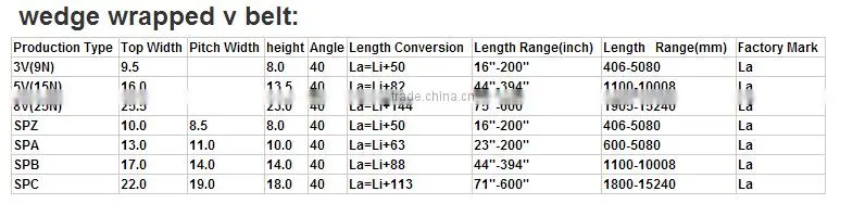 feilizhou v belts,wrapped v belt,narrow v belt,v belts
