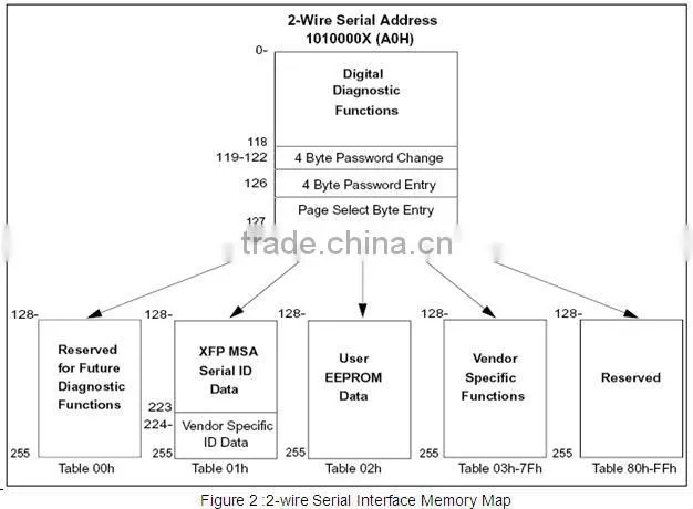 10G XFP SR 850nm Multi-rate XFP Optical Transceivers