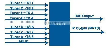 Hot Sales Digital Satellite TV Multiplexer
