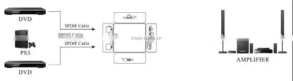 made in China SPDIF/TOSLINK Digital Optical Audio 3x1 Switcher for av amplifier with IR Remote