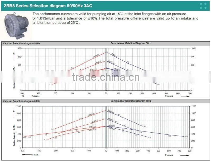 1050m3/h 11KW side channel vacuum pump