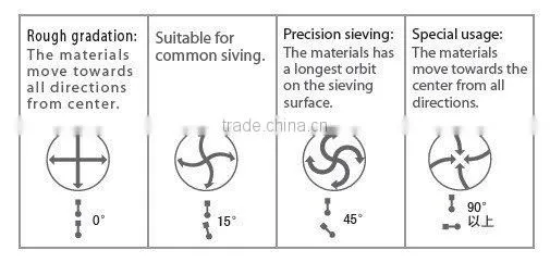 Carbon fiber sorting process rotary vibrating sieve