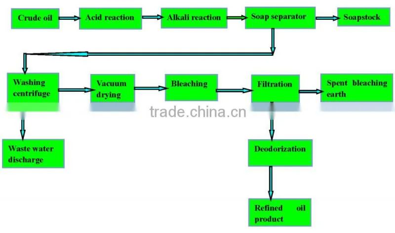 China henan high quality new product cheap small scale edible oil refinery plant price