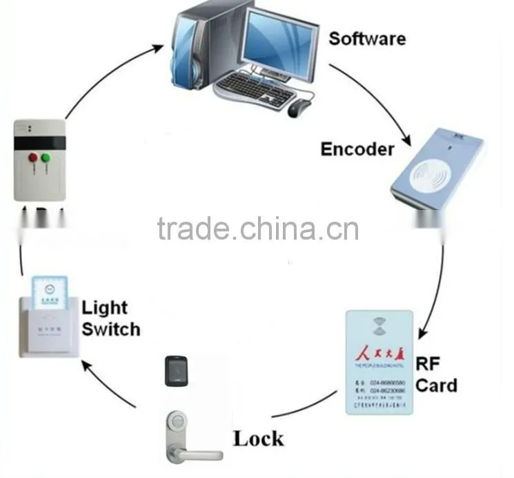 LSD8208 Card Lock Hotel Management Software