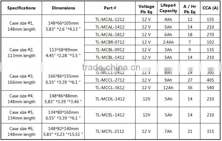 Motorcycle battery with a long recycle life Lithium motorcycle Battery