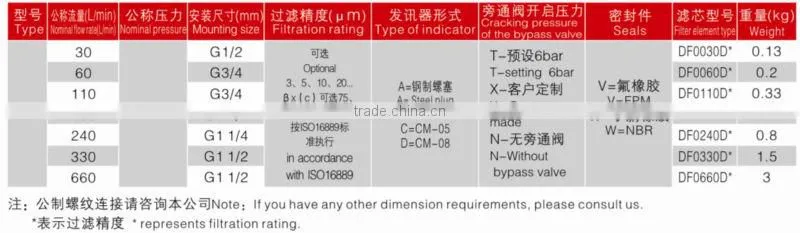 China Wholesale LFZ Medium Pressure Filters Series /Hydraulic Line Filter