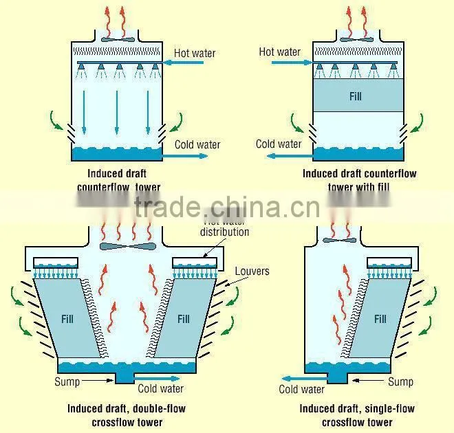 cross-flow cooling tower pvc filler, High cooling efficiency cooing tower fill for sale