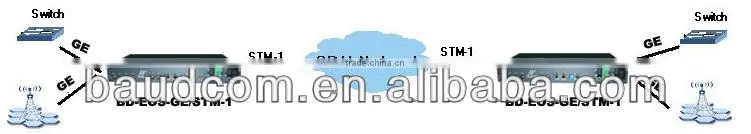 155M stm1 to fast ethernet converter