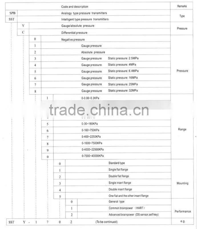 SST Series Pressure Transmitter