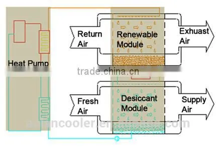 liquid desiccant air conditioning