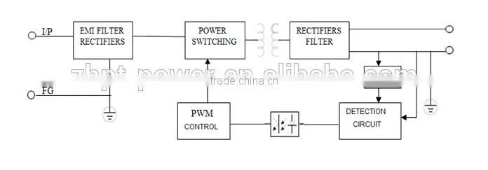 CE RoHS approved 150w IP67 switching power supply led driver 24v led transformer