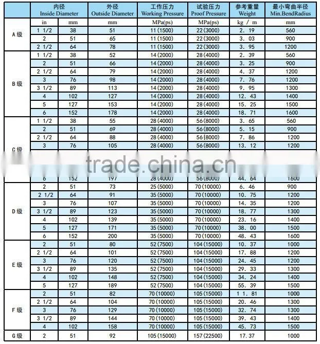 API 7K high pressure hose/rock drilling hose