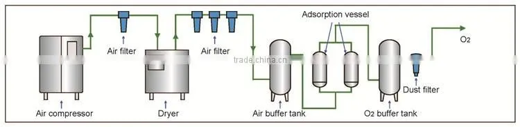 Onsite Psa Oxygen Generator for Mining and Mineral Processing