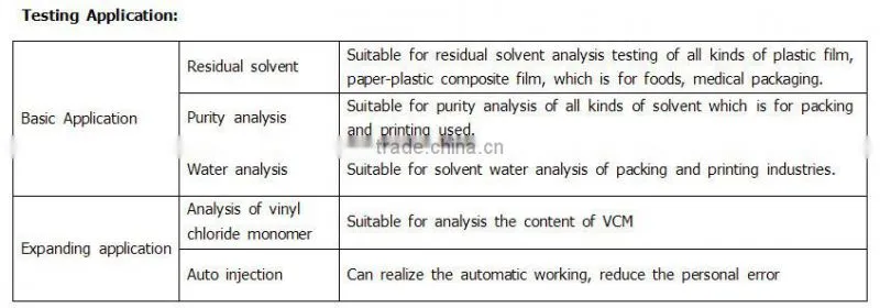 Gas Chromatography To Test Peculiar Smell of Packing Bag