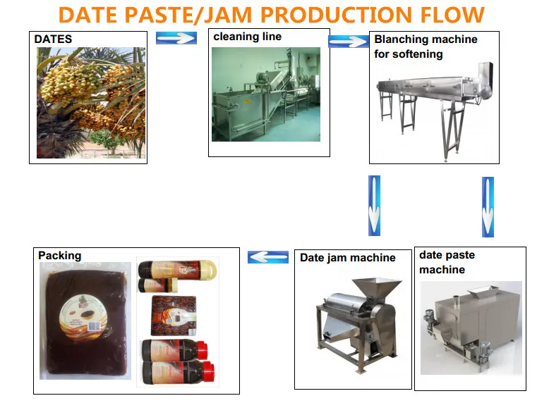 Turnkey Project Date Paste Production Line