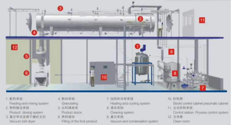 Vegetable Powder Production Line Instant Onion Powder Making Machine