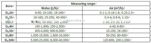 LZBD glass tube water/gas flow meter /rotameter with digital output