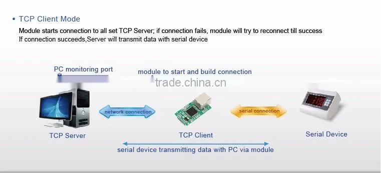 USR-TCP232-E2 Dual Serial TTL to Ethernet/TCP/IP Module Low Price High Performance