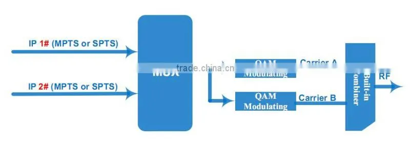 CATV Modulator IP QAM Modulator