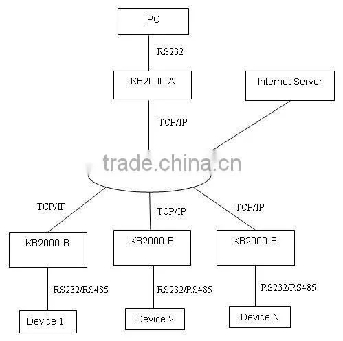 Serial port (RS232/RS485-TCP/IP) Protocol Converter,network protocol converter