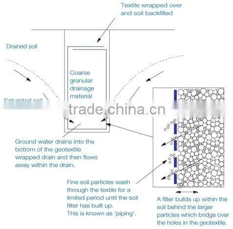 Best price High strength US Standard PP Woven geotextile