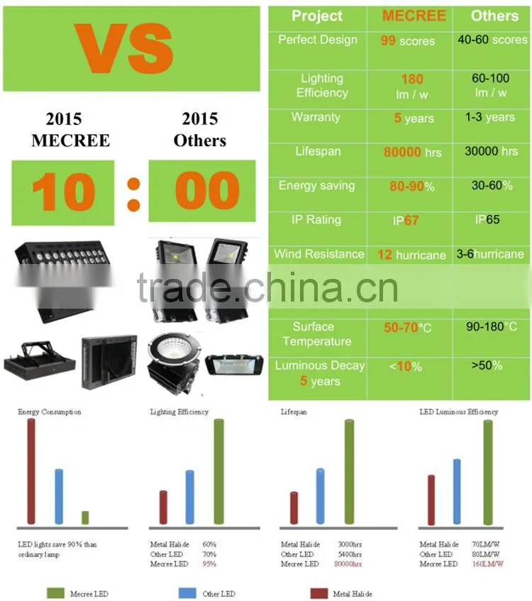 High power led light tennis court housing led flood light as well outdoor using 100w 200w 400w led flood light