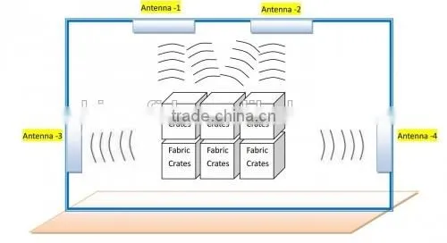 High Performance RFID Supply Chain Inventory UHF Reader and Software with Low Cost