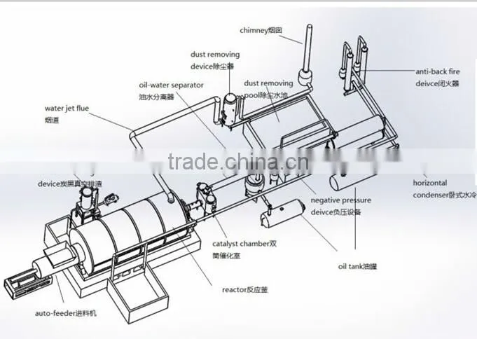 2015 Up-dated Easy Installtion Rubber To Oil Refinery Pyrolisis Machinery 15TPD
