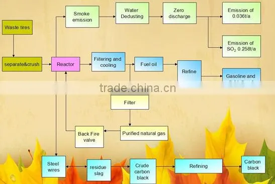 Jinzhen Tire Shredder Waste Tyre Recycling Machine