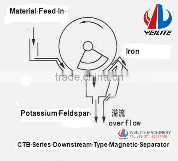 Most Popular Magnetic Separator Machine For Gold / Gold Magnetic Separator Machine