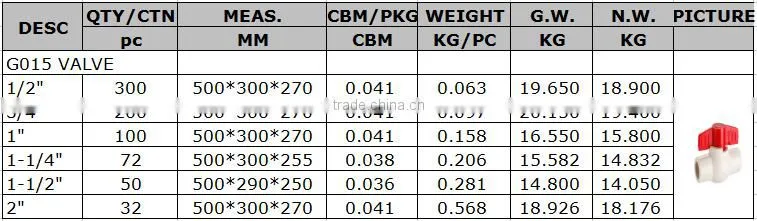 BOYAN zhejiang high temperature water supply fittings ASTM 2846 cpvc ball valve