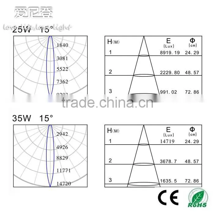 COB led downlight Cut out 120mm, 35w gimbal led downlight